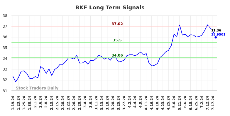 BKF Long Term Analysis for July 20 2024