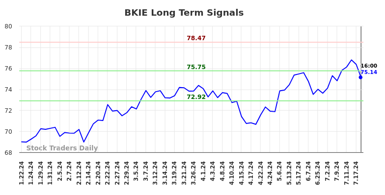 BKIE Long Term Analysis for July 20 2024