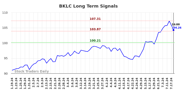 BKLC Long Term Analysis for July 20 2024