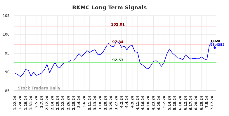 BKMC Long Term Analysis for July 20 2024