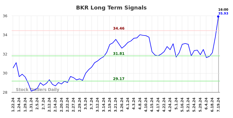 BKR Long Term Analysis for July 20 2024