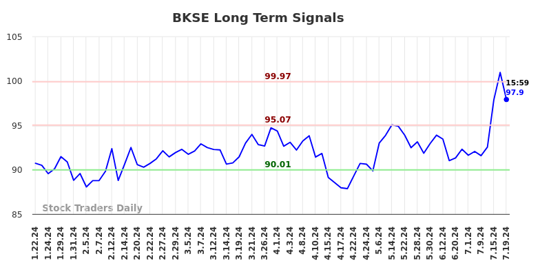 BKSE Long Term Analysis for July 20 2024