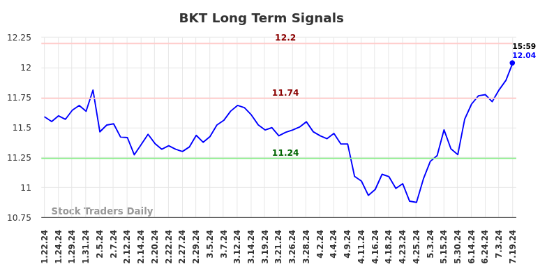 BKT Long Term Analysis for July 20 2024