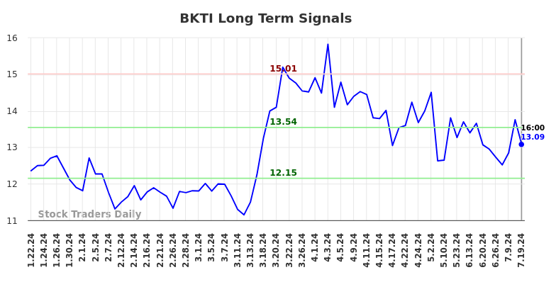 BKTI Long Term Analysis for July 20 2024