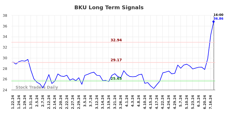 BKU Long Term Analysis for July 20 2024