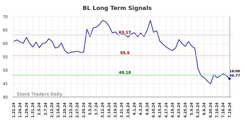 BL Long Term Analysis for July 20 2024