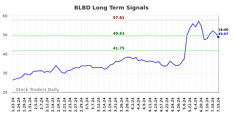 BLBD Long Term Analysis for July 20 2024