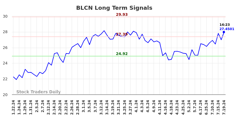 BLCN Long Term Analysis for July 20 2024