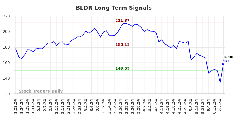 BLDR Long Term Analysis for July 20 2024