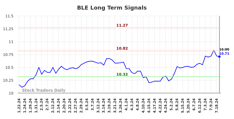 BLE Long Term Analysis for July 20 2024