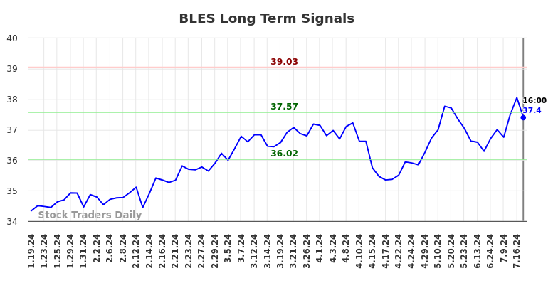 BLES Long Term Analysis for July 20 2024