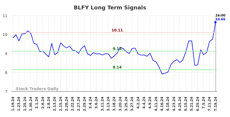 BLFY Long Term Analysis for July 20 2024