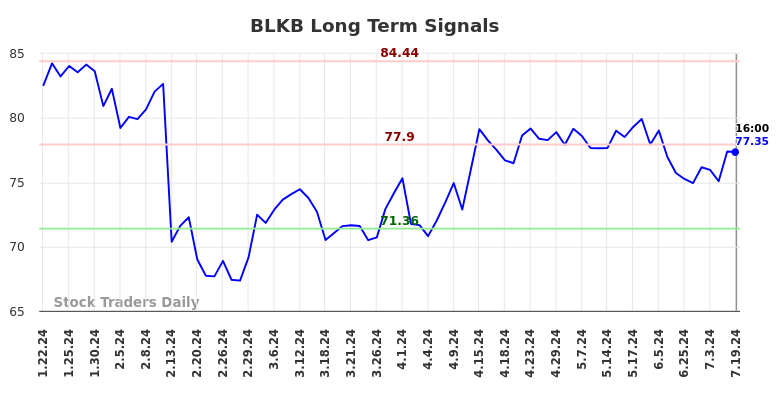 BLKB Long Term Analysis for July 20 2024