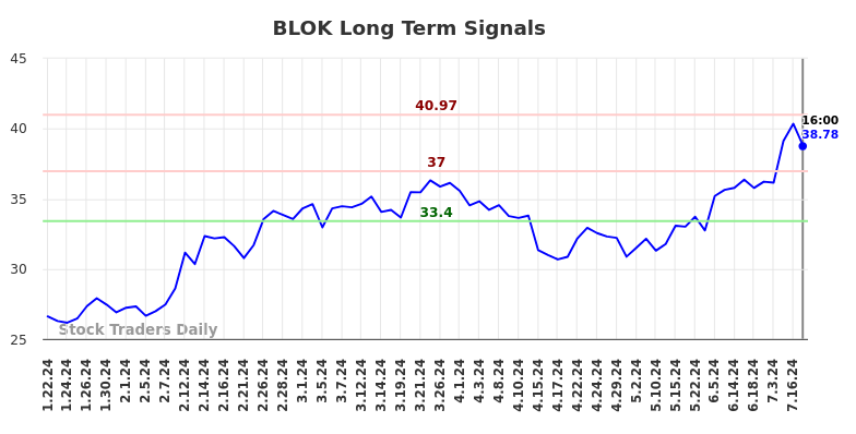 BLOK Long Term Analysis for July 20 2024