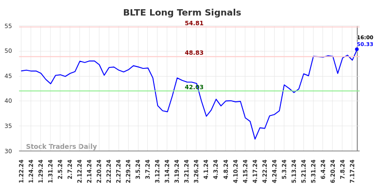 BLTE Long Term Analysis for July 20 2024