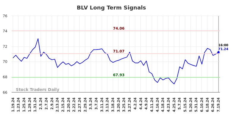 BLV Long Term Analysis for July 20 2024