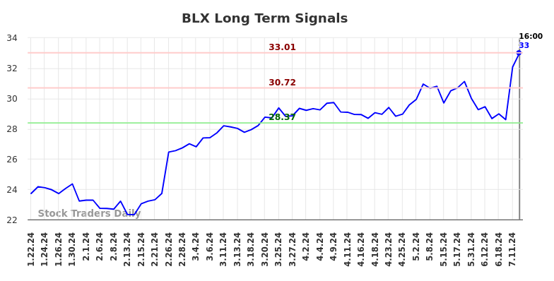 BLX Long Term Analysis for July 20 2024