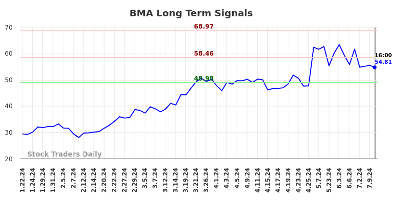 BMA Long Term Analysis for July 20 2024