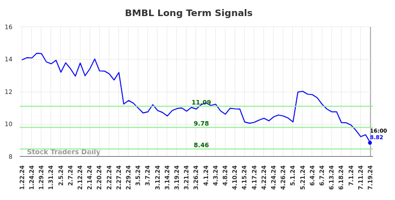 BMBL Long Term Analysis for July 20 2024