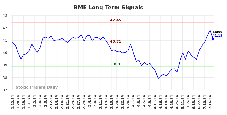 BME Long Term Analysis for July 20 2024