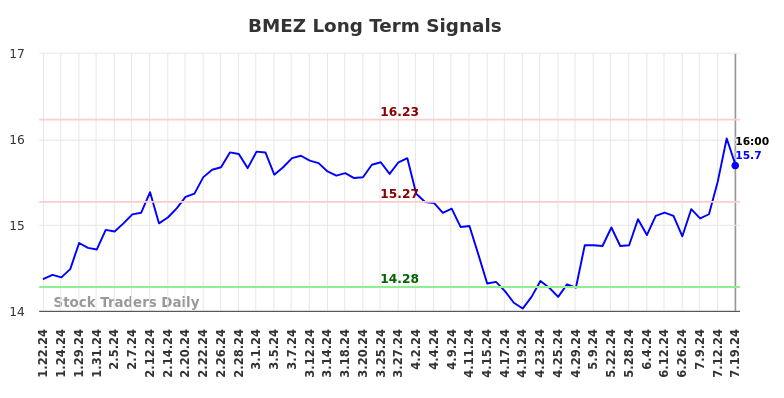 BMEZ Long Term Analysis for July 20 2024