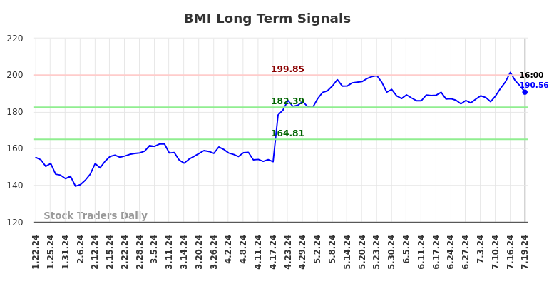 BMI Long Term Analysis for July 20 2024