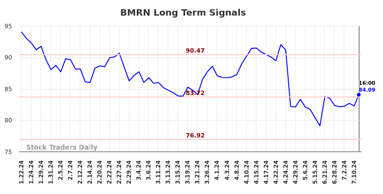 BMRN Long Term Analysis for July 20 2024