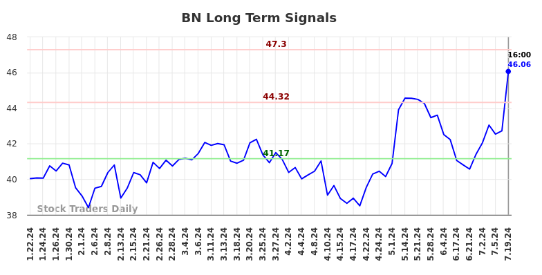 BN Long Term Analysis for July 20 2024