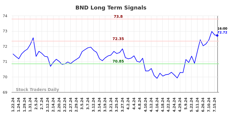 BND Long Term Analysis for July 20 2024