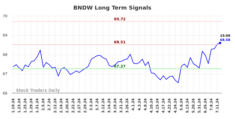 BNDW Long Term Analysis for July 20 2024