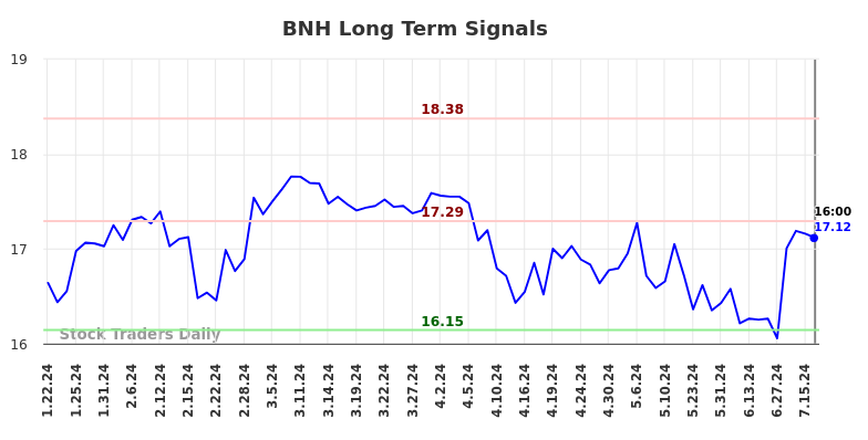 BNH Long Term Analysis for July 20 2024