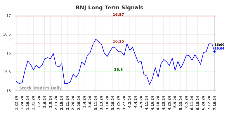 BNJ Long Term Analysis for July 20 2024