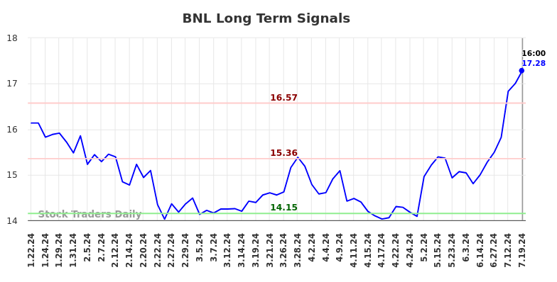 BNL Long Term Analysis for July 20 2024