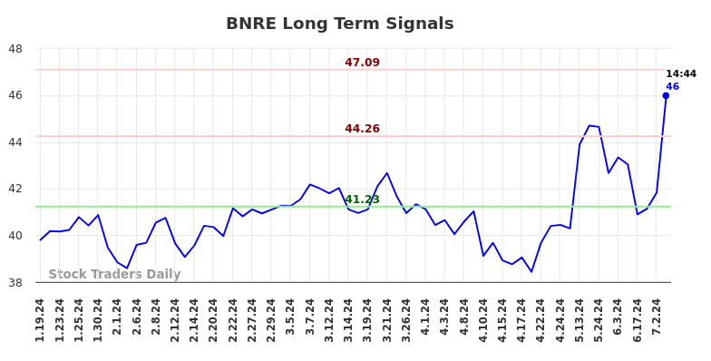 BNRE Long Term Analysis for July 20 2024