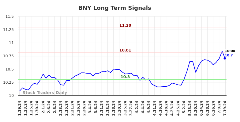 BNY Long Term Analysis for July 20 2024