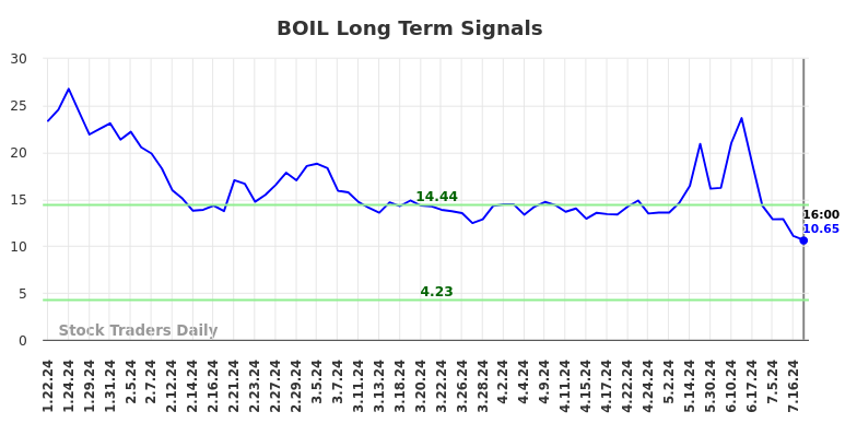 BOIL Long Term Analysis for July 20 2024