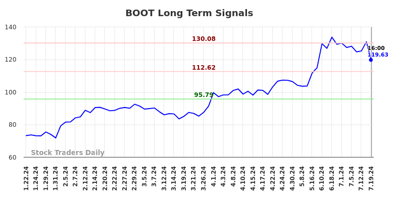 BOOT Long Term Analysis for July 20 2024