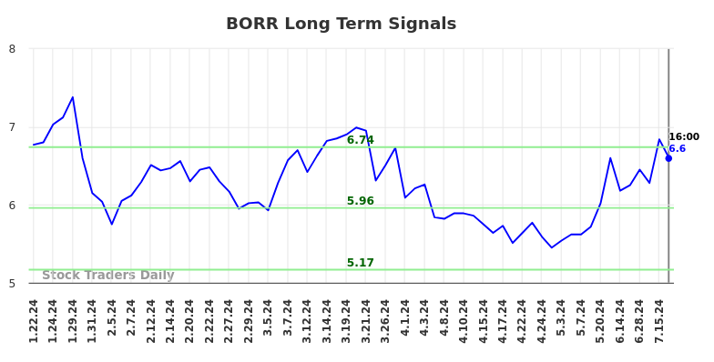 BORR Long Term Analysis for July 20 2024