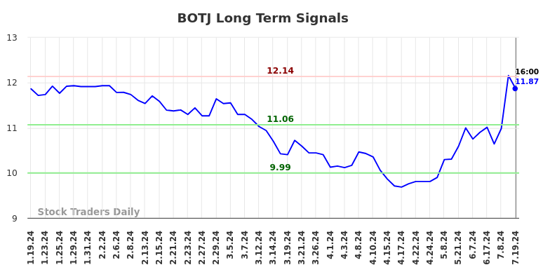 BOTJ Long Term Analysis for July 20 2024