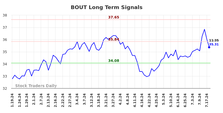 BOUT Long Term Analysis for July 20 2024