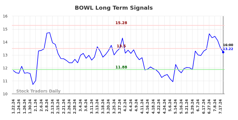 BOWL Long Term Analysis for July 20 2024