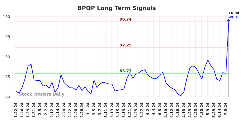 BPOP Long Term Analysis for July 20 2024