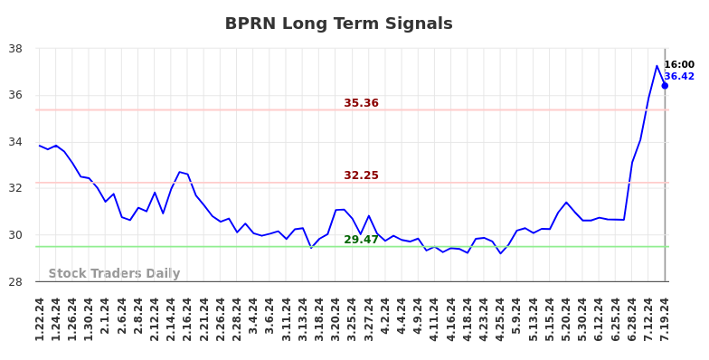 BPRN Long Term Analysis for July 20 2024