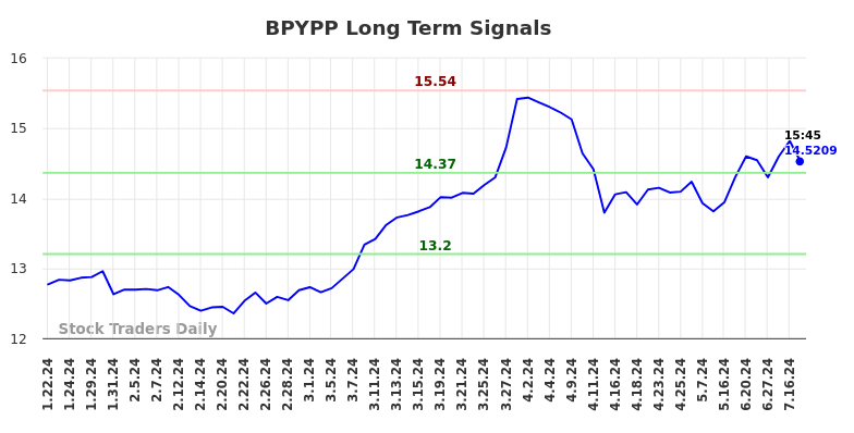 BPYPP Long Term Analysis for July 20 2024