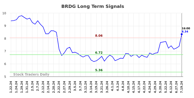 BRDG Long Term Analysis for July 20 2024