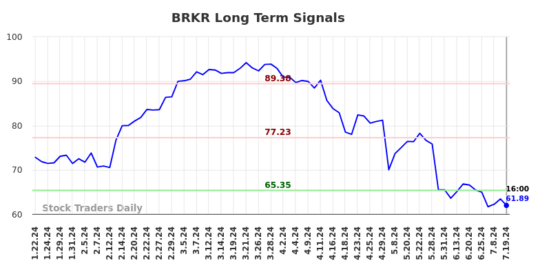 BRKR Long Term Analysis for July 20 2024