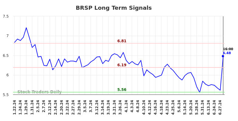 BRSP Long Term Analysis for July 20 2024