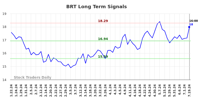 BRT Long Term Analysis for July 20 2024