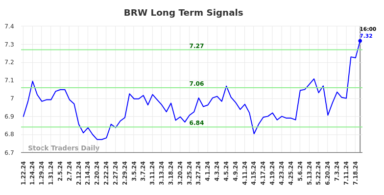 BRW Long Term Analysis for July 20 2024