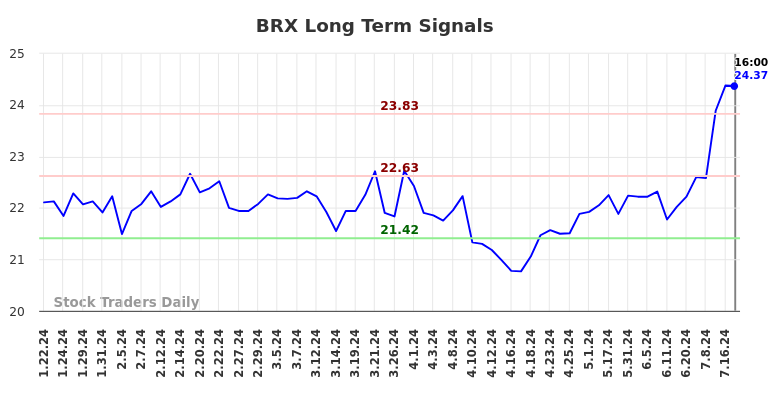 BRX Long Term Analysis for July 20 2024